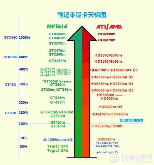 2012年笔记本显卡天梯图