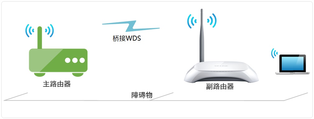 线路由器桥接(WDS)设置方法