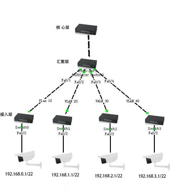 大型网络监控如何分配ip地址？