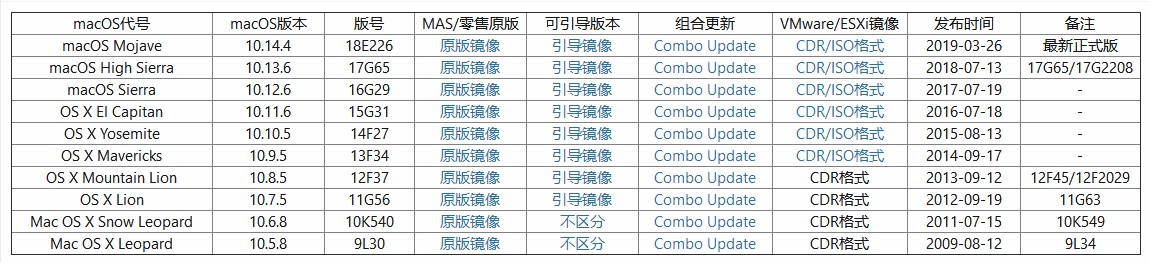 苹果系统版本名版本号发行年代对照表