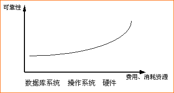 计算机系统高可用性措施及其代价比较