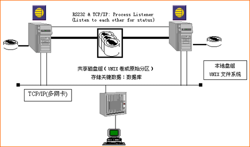 群机方式的备份方案