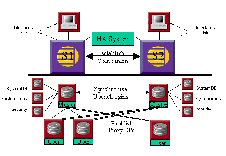 Sybase HA系统