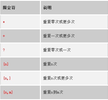 C#中正则表达式使用教程