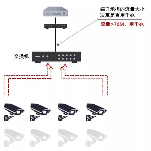 一台摄像机如何连多个录像机