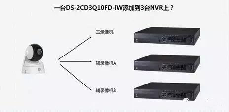 一台摄像机如何连多个录像机