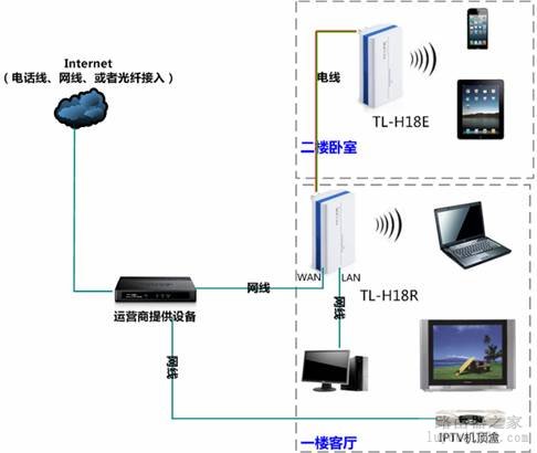 前端已经有了路由器如何设置TP_LINK HyFi产品