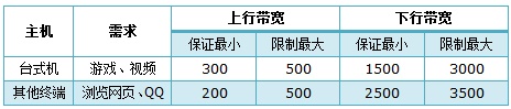 TP-Link无线路由器IP带宽控制功能的设置方法